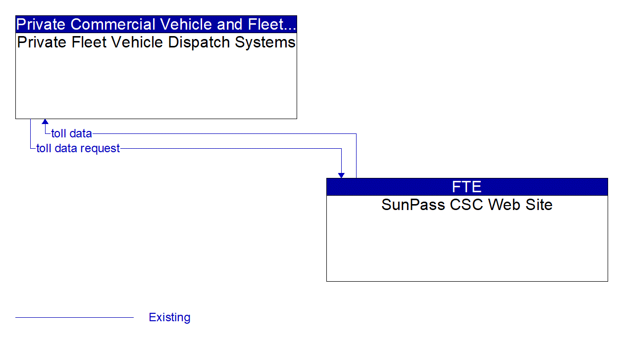 Architecture Flow Diagram: SunPass CSC Web Site <--> Private Fleet Vehicle Dispatch Systems