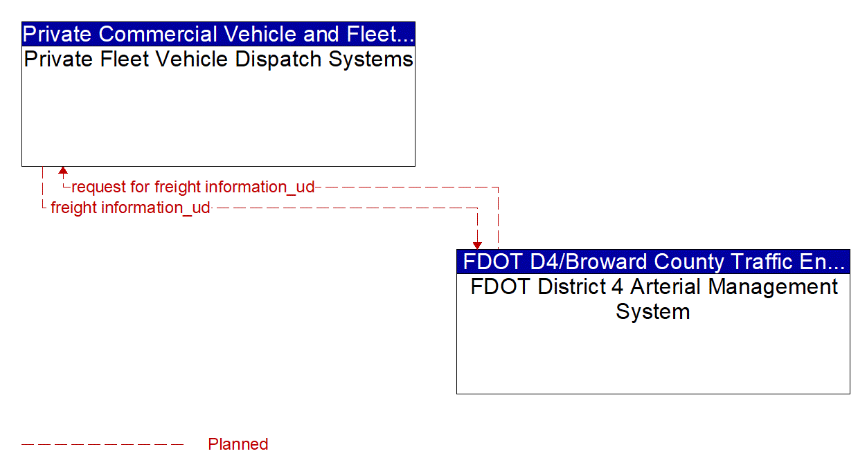 Architecture Flow Diagram: FDOT District 4 Arterial Management System <--> Private Fleet Vehicle Dispatch Systems