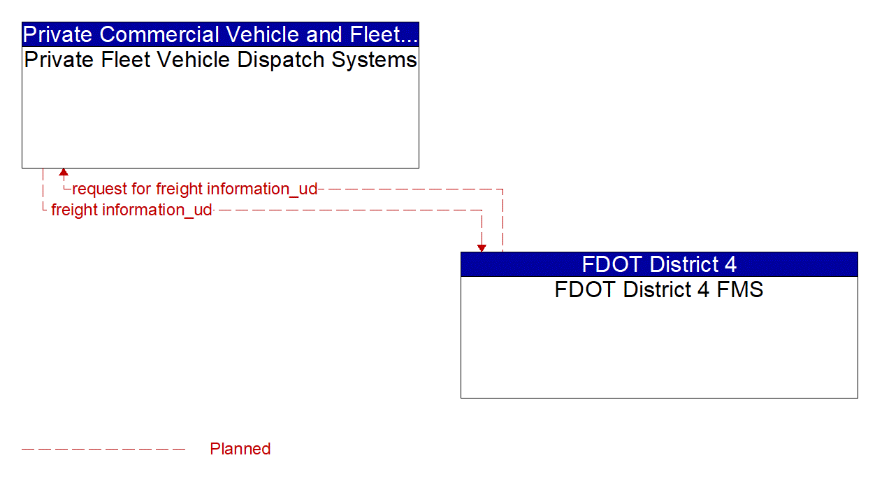 Architecture Flow Diagram: FDOT District 4 FMS <--> Private Fleet Vehicle Dispatch Systems