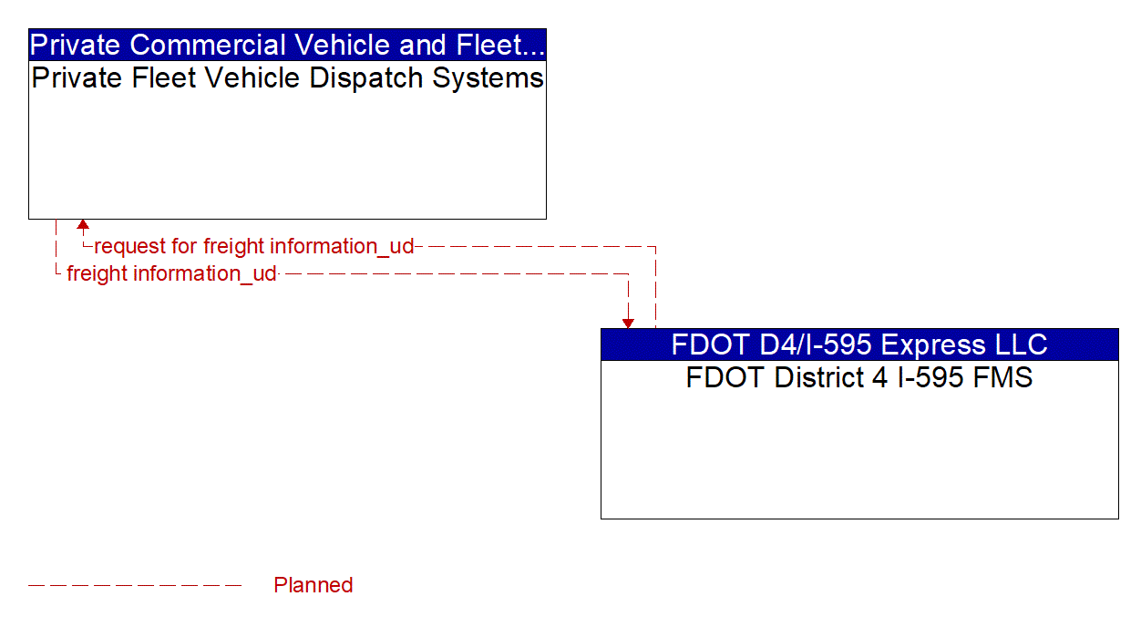 Architecture Flow Diagram: FDOT District 4 I-595 FMS <--> Private Fleet Vehicle Dispatch Systems