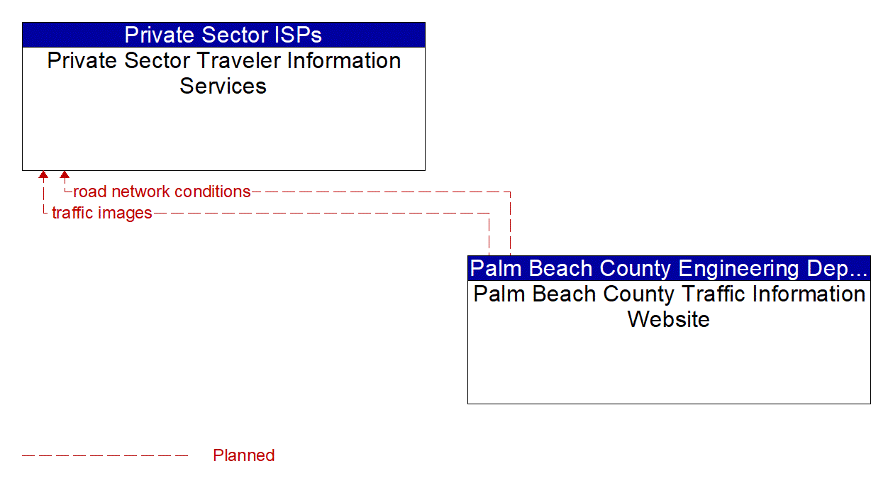 Architecture Flow Diagram: Palm Beach County Traffic Information Website <--> Private Sector Traveler Information Services