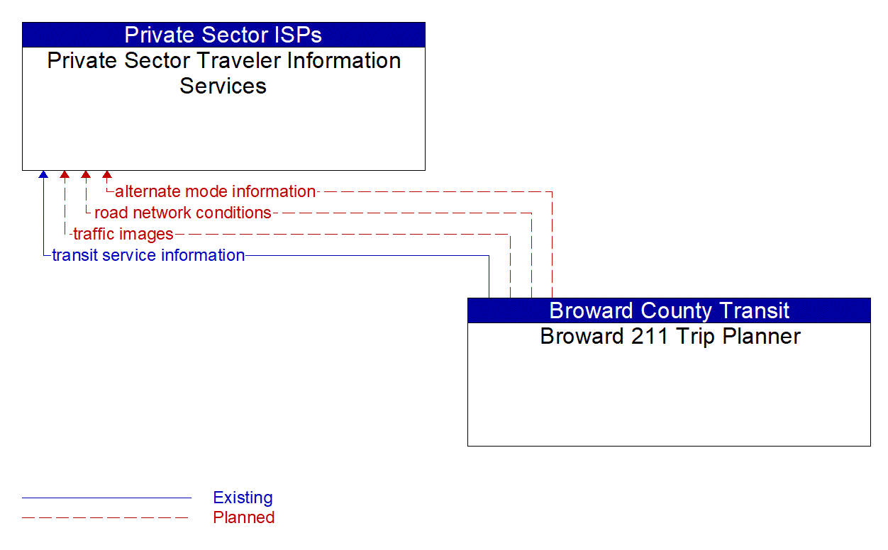 Architecture Flow Diagram: Broward 211 Trip Planner <--> Private Sector Traveler Information Services
