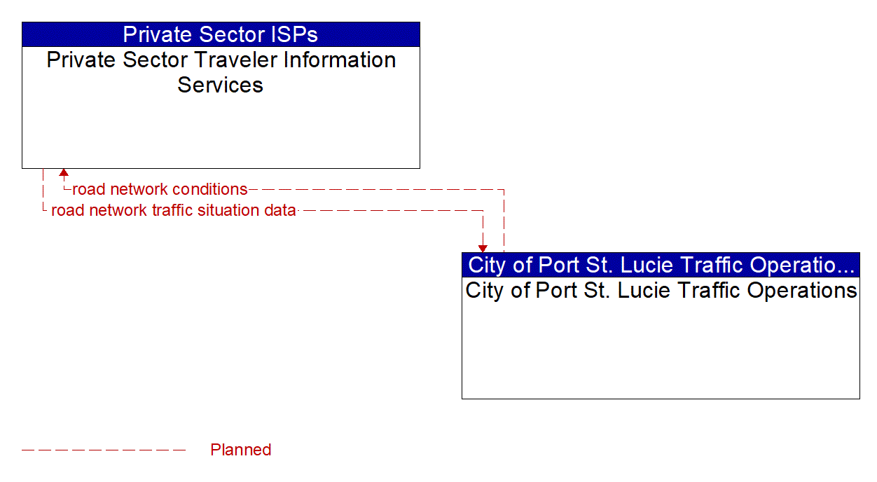 Architecture Flow Diagram: City of Port St. Lucie Traffic Operations <--> Private Sector Traveler Information Services
