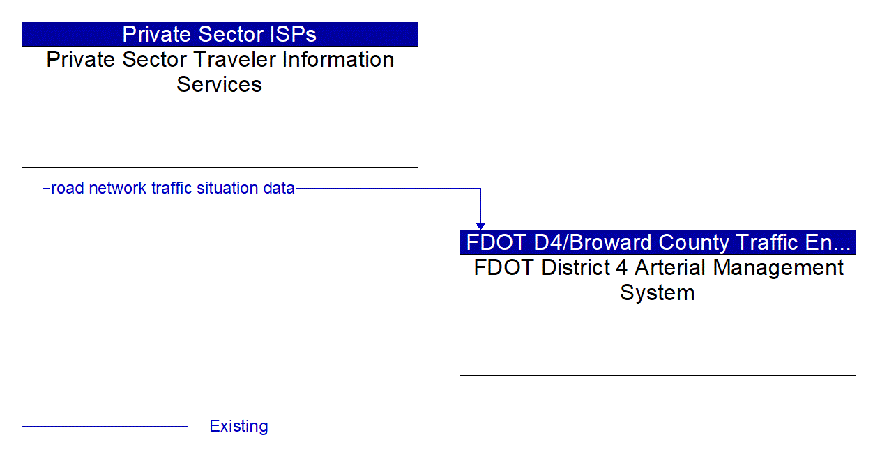 Architecture Flow Diagram: Private Sector Traveler Information Services <--> FDOT District 4 Arterial Management System