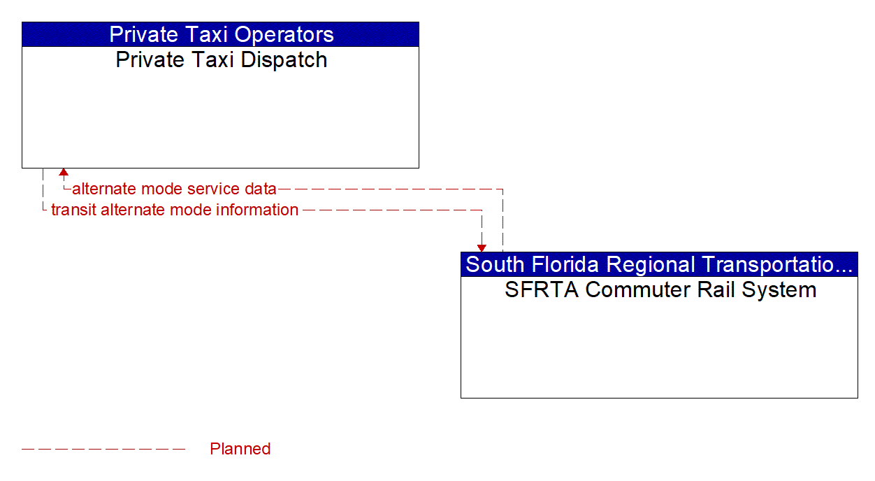 Architecture Flow Diagram: SFRTA Commuter Rail System <--> Private Taxi Dispatch