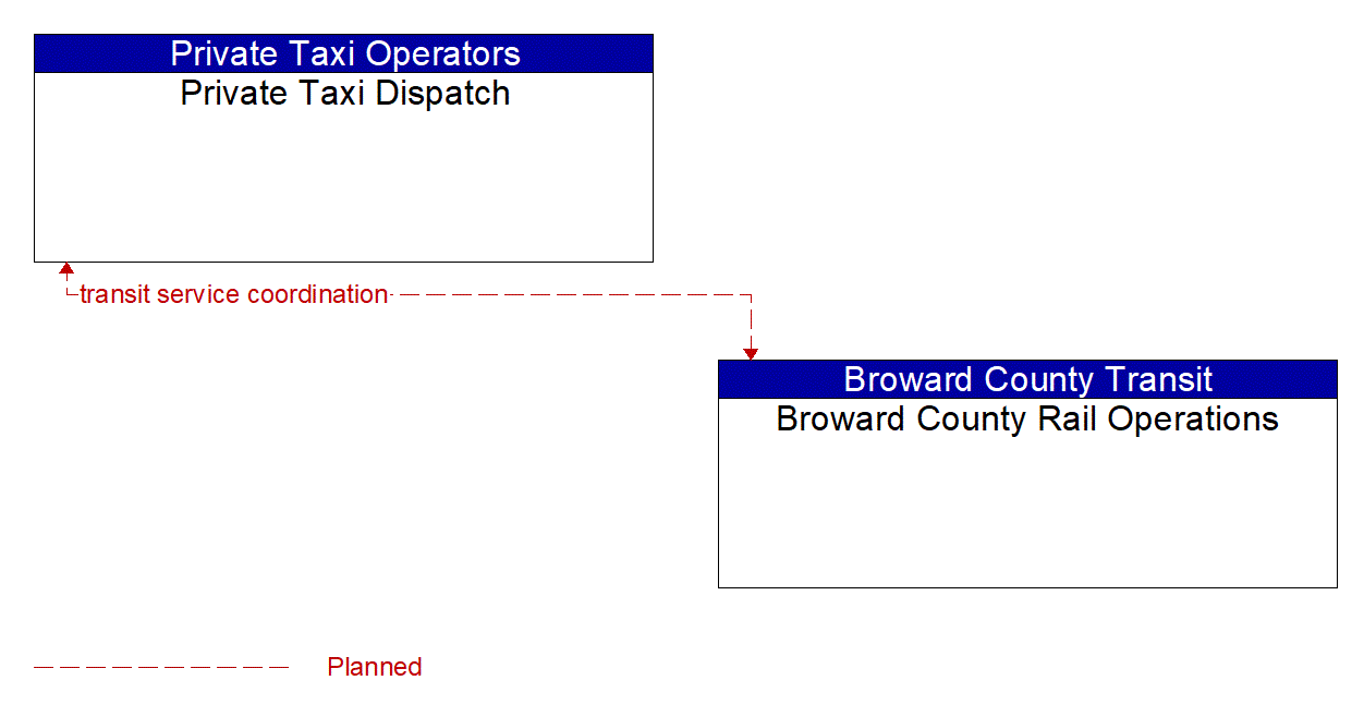 Architecture Flow Diagram: Broward County Rail Operations <--> Private Taxi Dispatch