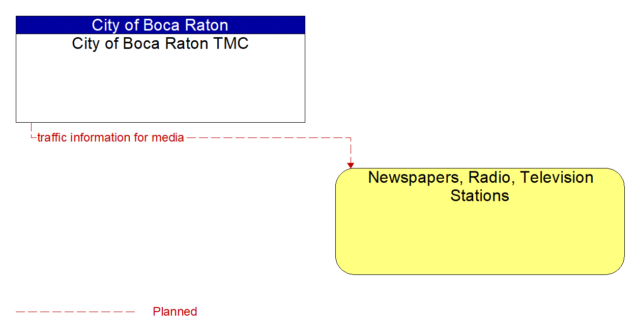 Architecture Flow Diagram: City of Boca Raton TMC <--> Newspapers, Radio, Television Stations