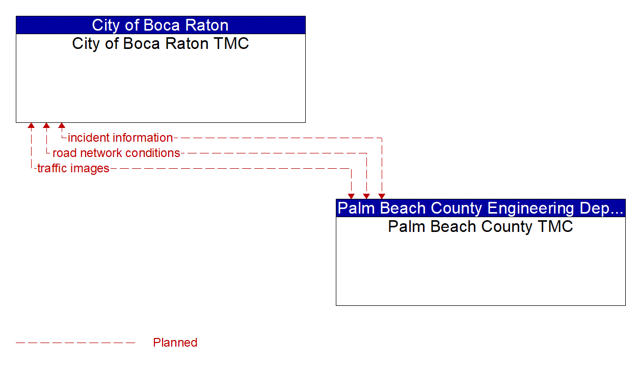 Architecture Flow Diagram: Palm Beach County TMC <--> City of Boca Raton TMC