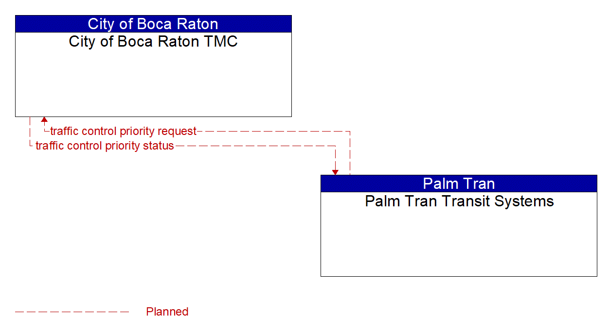 Architecture Flow Diagram: Palm Tran Transit Systems <--> City of Boca Raton TMC