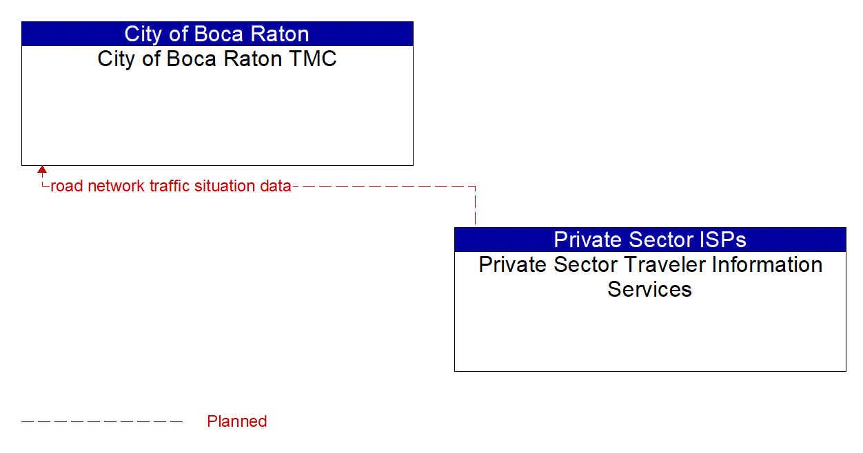 Architecture Flow Diagram: Private Sector Traveler Information Services <--> City of Boca Raton TMC