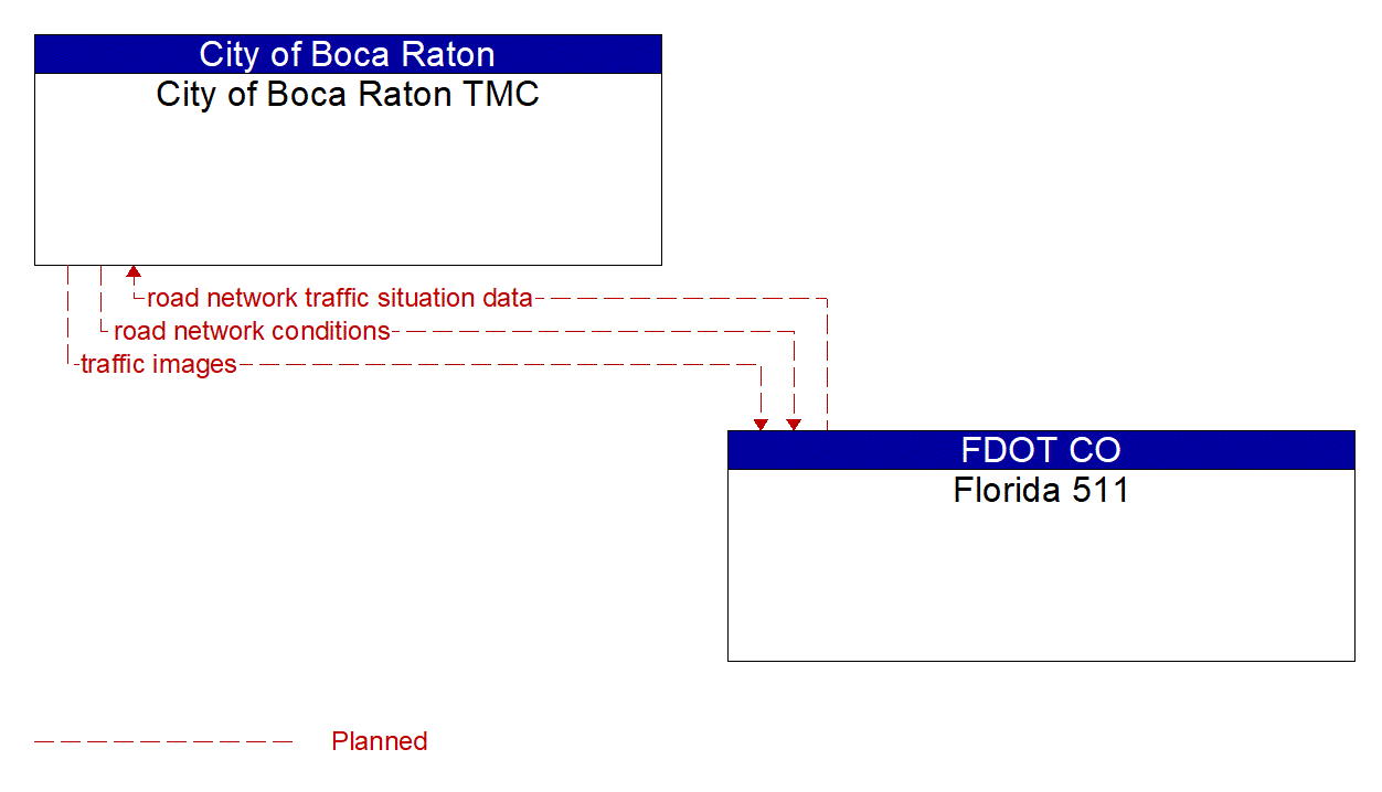 Architecture Flow Diagram: Florida 511 <--> City of Boca Raton TMC