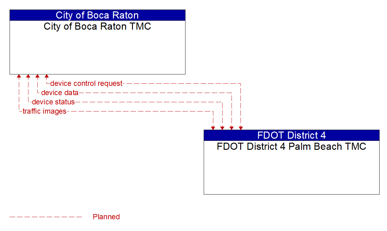Architecture Flow Diagram: FDOT District 4 Palm Beach TMC <--> City of Boca Raton TMC