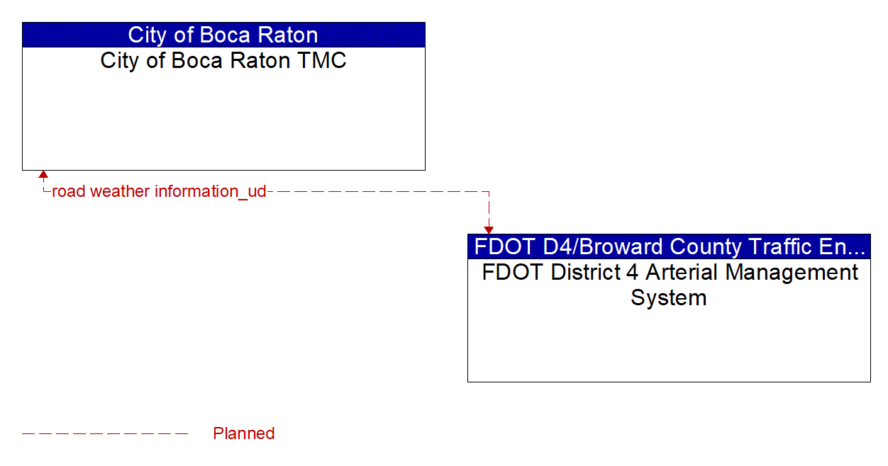 Architecture Flow Diagram: FDOT District 4 Arterial Management System <--> City of Boca Raton TMC