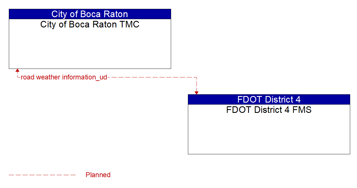 Architecture Flow Diagram: FDOT District 4 FMS <--> City of Boca Raton TMC