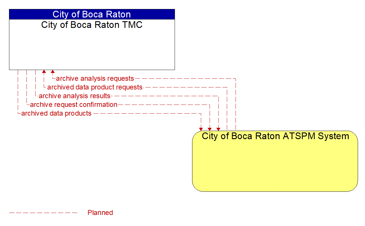 Architecture Flow Diagram: City of Boca Raton ATSPM System <--> City of Boca Raton TMC