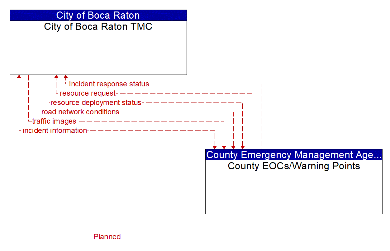 Architecture Flow Diagram: County EOCs/Warning Points <--> City of Boca Raton TMC