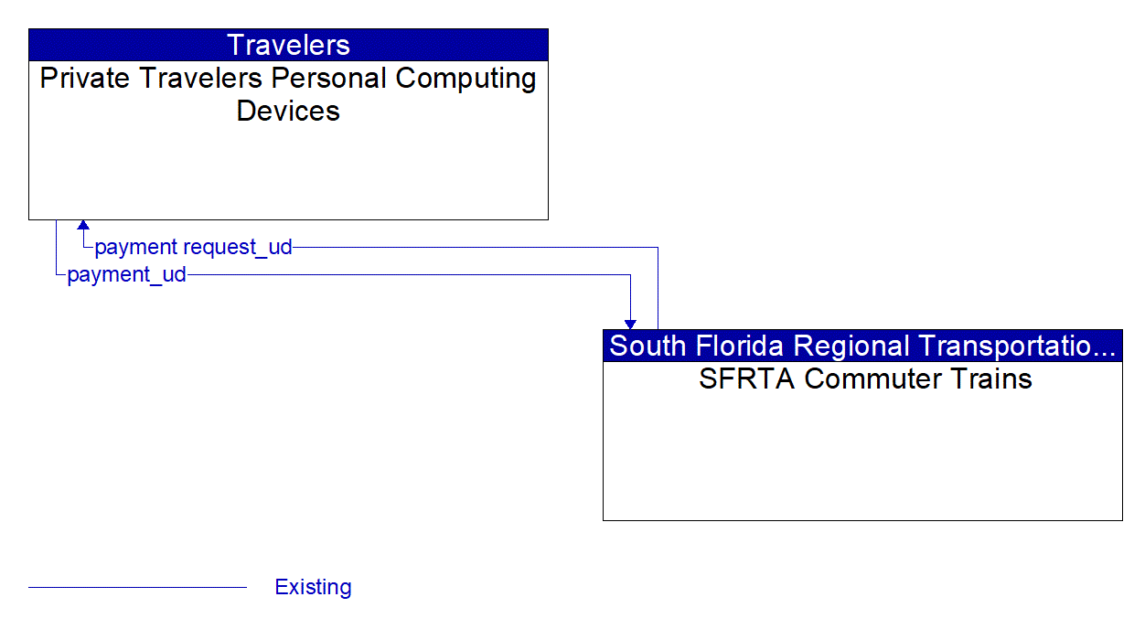 Architecture Flow Diagram: SFRTA Commuter Trains <--> Private Travelers Personal Computing Devices