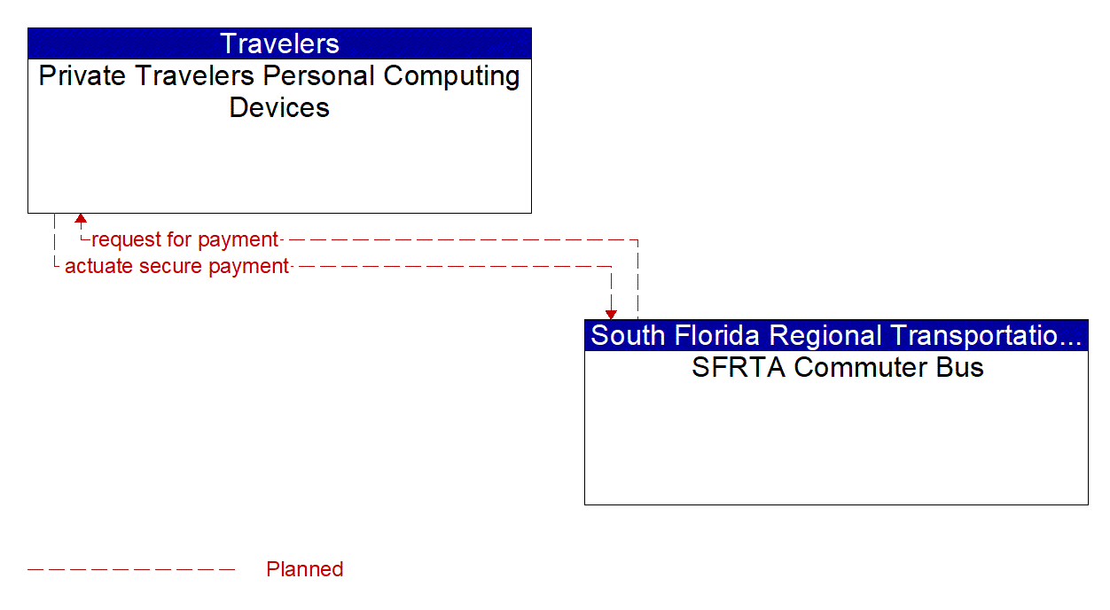 Architecture Flow Diagram: SFRTA Commuter Bus <--> Private Travelers Personal Computing Devices