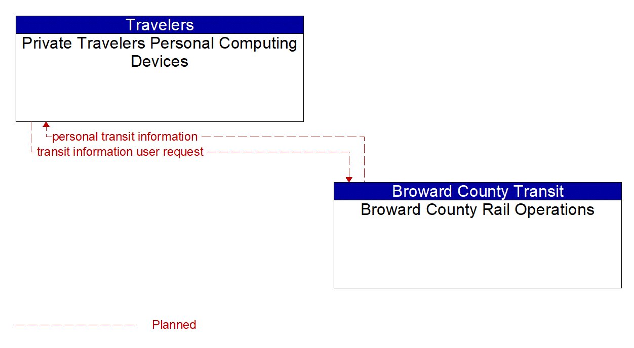 Architecture Flow Diagram: Broward County Rail Operations <--> Private Travelers Personal Computing Devices