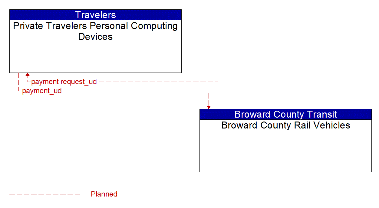 Architecture Flow Diagram: Broward County Rail Vehicles <--> Private Travelers Personal Computing Devices