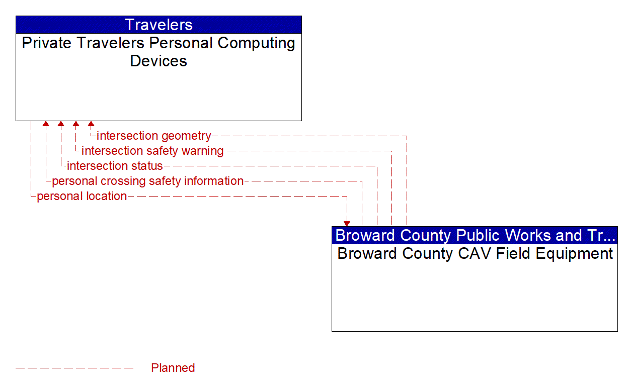 Architecture Flow Diagram: Broward County CAV Field Equipment <--> Private Travelers Personal Computing Devices