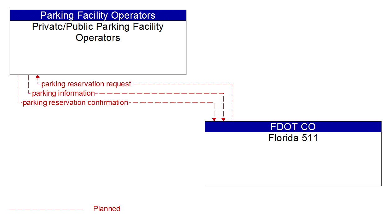 Architecture Flow Diagram: Florida 511 <--> Private/Public Parking Facility Operators