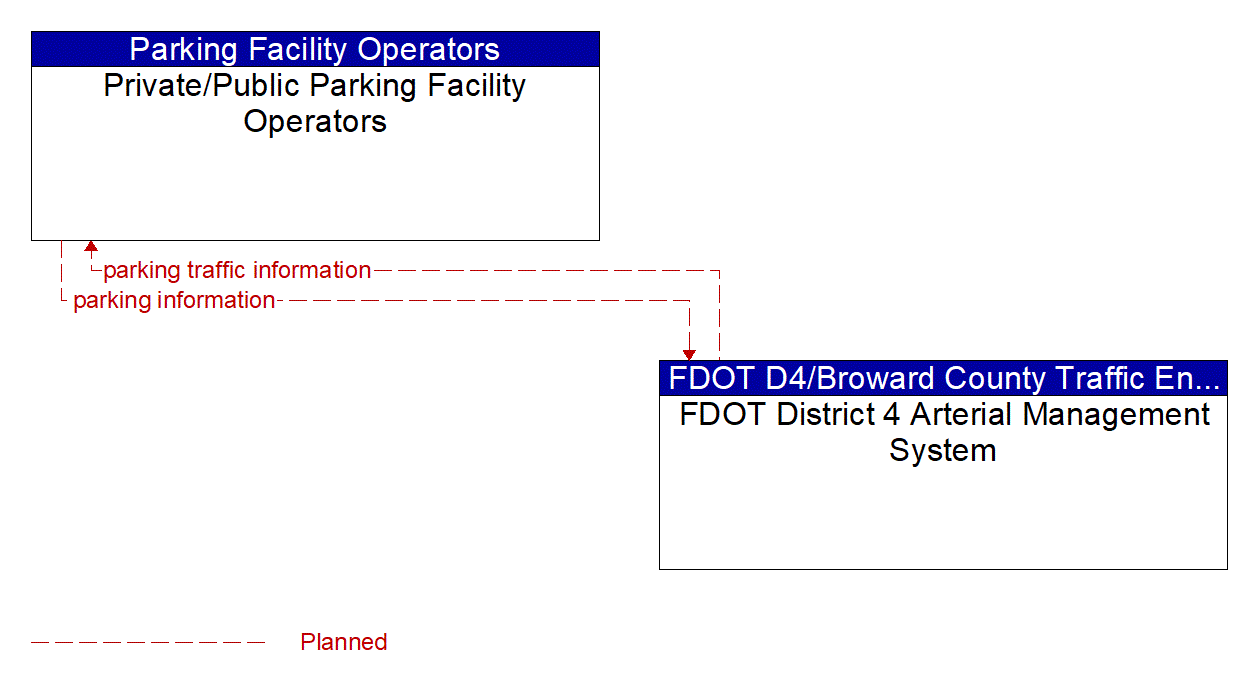 Architecture Flow Diagram: FDOT District 4 Arterial Management System <--> Private/Public Parking Facility Operators