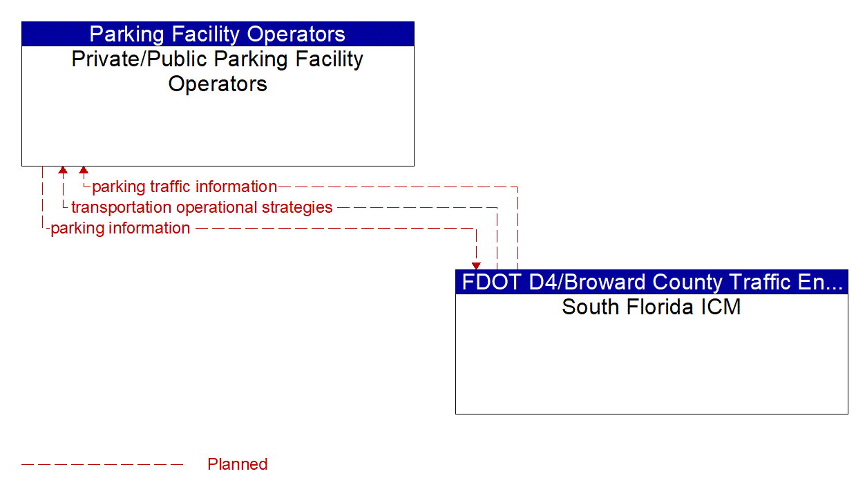 Architecture Flow Diagram: South Florida ICM <--> Private/Public Parking Facility Operators