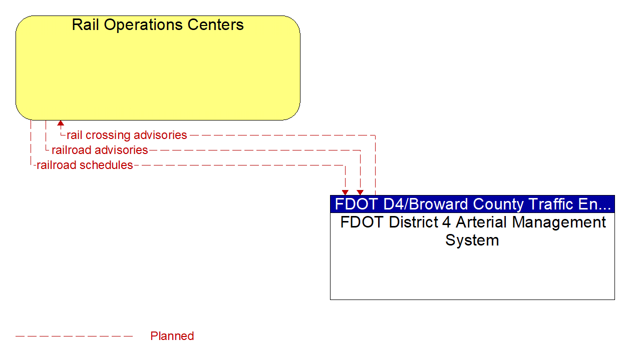 Architecture Flow Diagram: FDOT District 4 Arterial Management System <--> Rail Operations Centers
