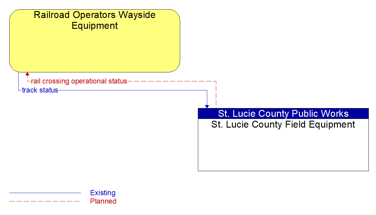 Architecture Flow Diagram: St. Lucie County Field Equipment <--> Railroad Operators Wayside Equipment