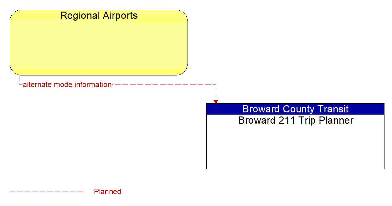 Architecture Flow Diagram: Regional Airports <--> Broward 211 Trip Planner