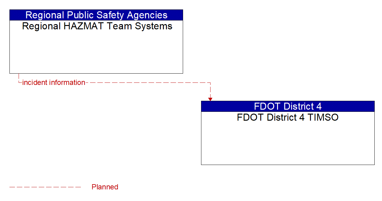 Architecture Flow Diagram: Regional HAZMAT Team Systems <--> FDOT District 4 TIMSO