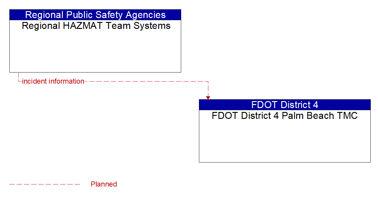 Architecture Flow Diagram: Regional HAZMAT Team Systems <--> FDOT District 4 Palm Beach TMC