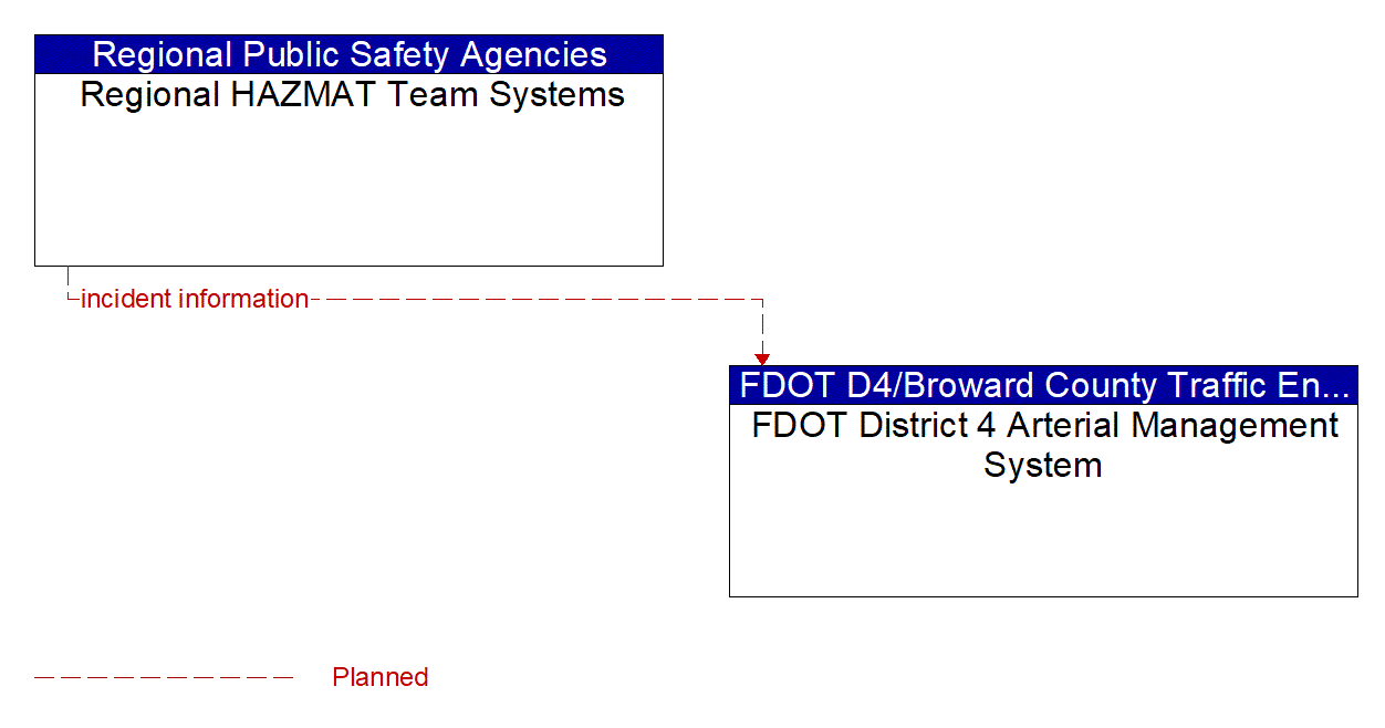 Architecture Flow Diagram: Regional HAZMAT Team Systems <--> FDOT District 4 Arterial Management System