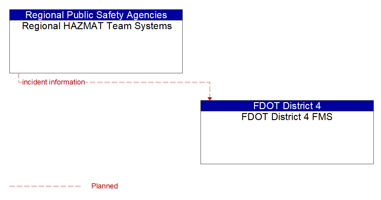 Architecture Flow Diagram: Regional HAZMAT Team Systems <--> FDOT District 4 FMS