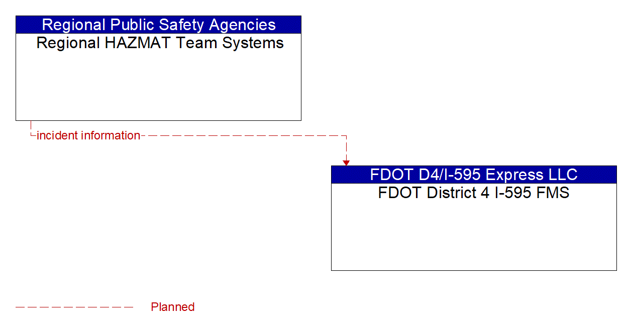 Architecture Flow Diagram: Regional HAZMAT Team Systems <--> FDOT District 4 I-595 FMS