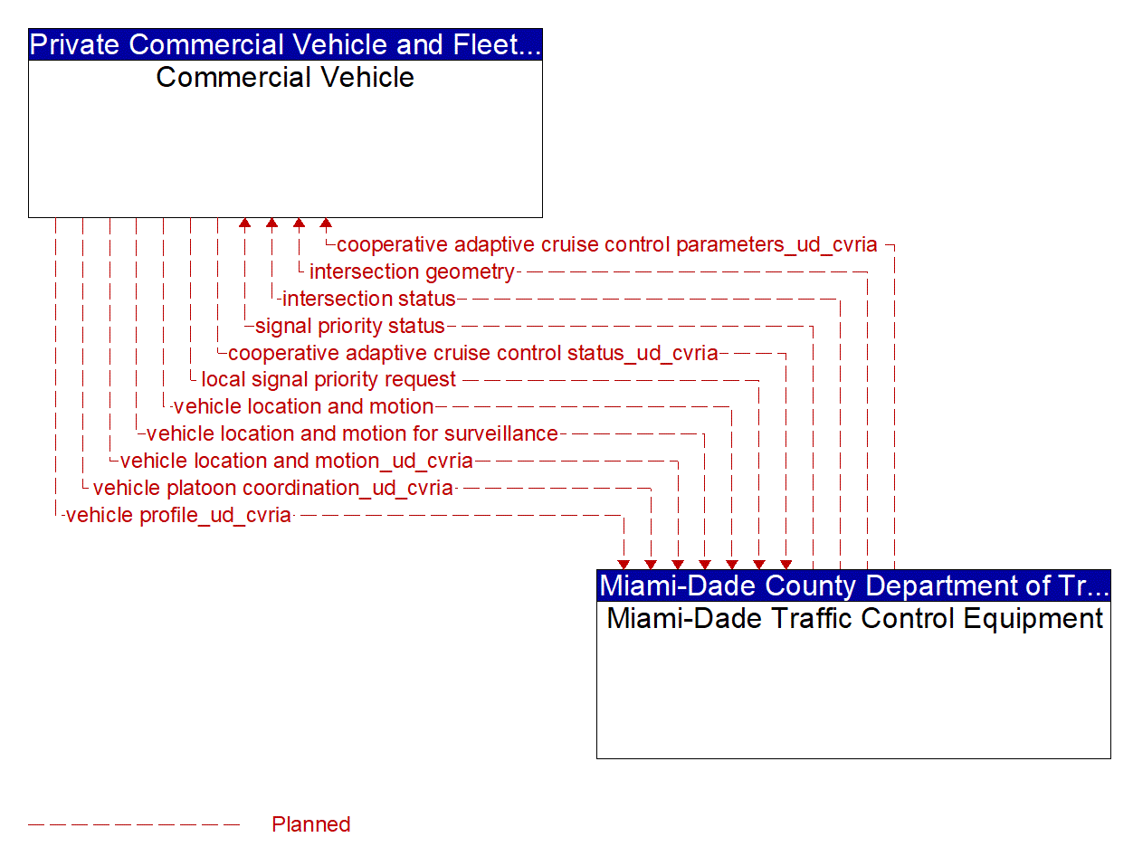 Architecture Flow Diagram: Miami-Dade Traffic Control Equipment <--> Commercial Vehicle