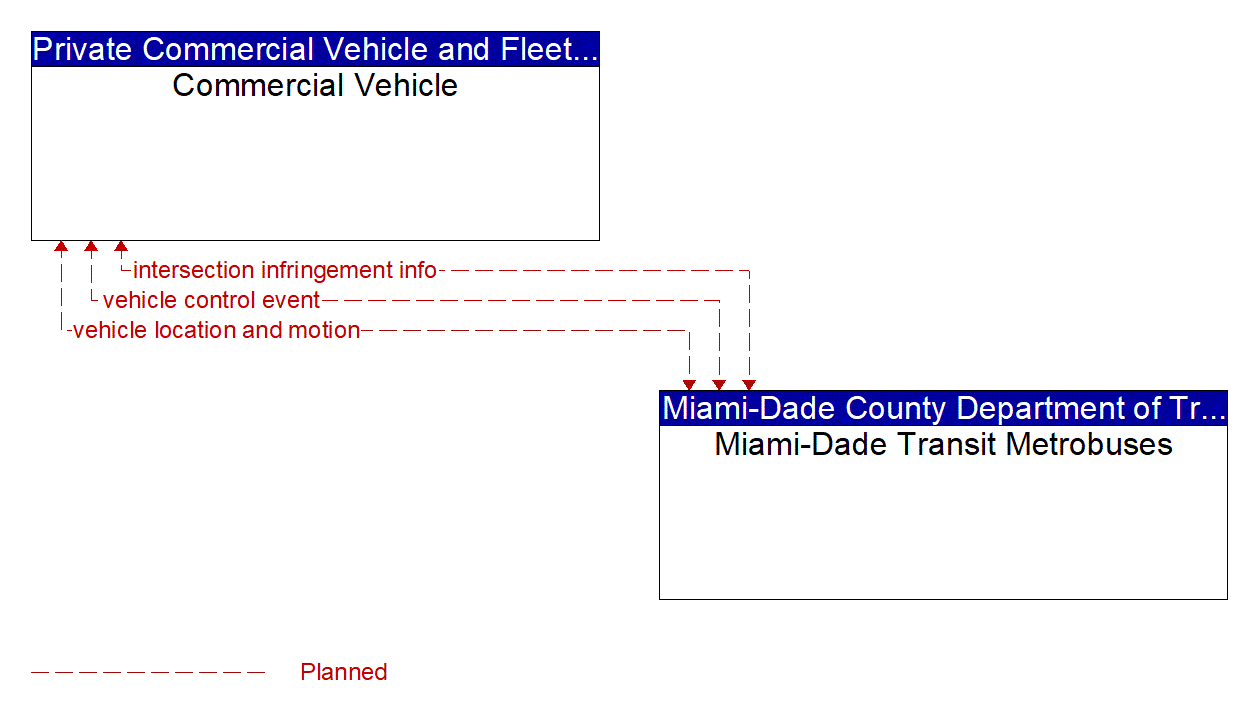 Architecture Flow Diagram: Miami-Dade Transit Metrobuses <--> Commercial Vehicle