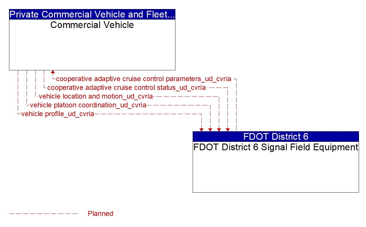 Architecture Flow Diagram: FDOT District 6 Signal Field Equipment <--> Commercial Vehicle