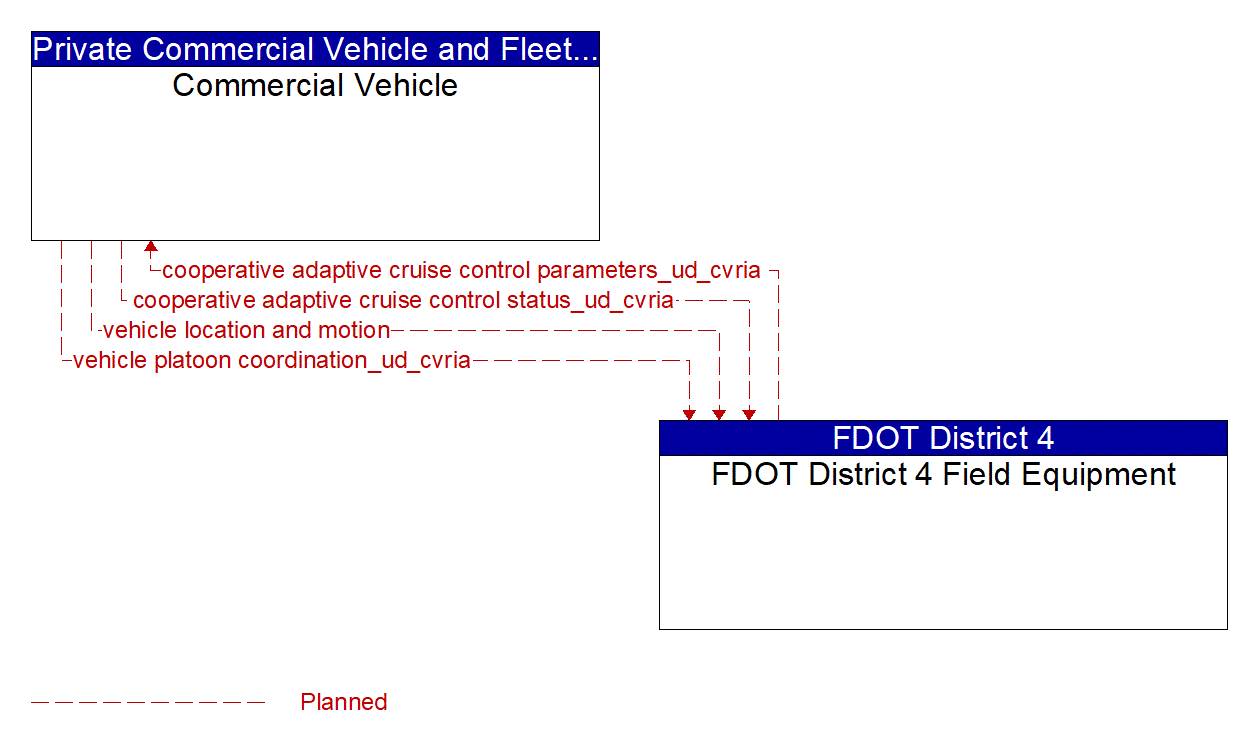 Architecture Flow Diagram: FDOT District 4 Field Equipment <--> Commercial Vehicle