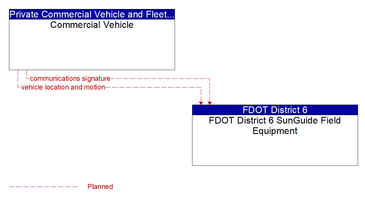 Architecture Flow Diagram: Commercial Vehicle <--> FDOT District 6 SunGuide Field Equipment