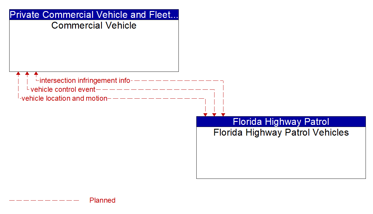 Architecture Flow Diagram: Florida Highway Patrol Vehicles <--> Commercial Vehicle