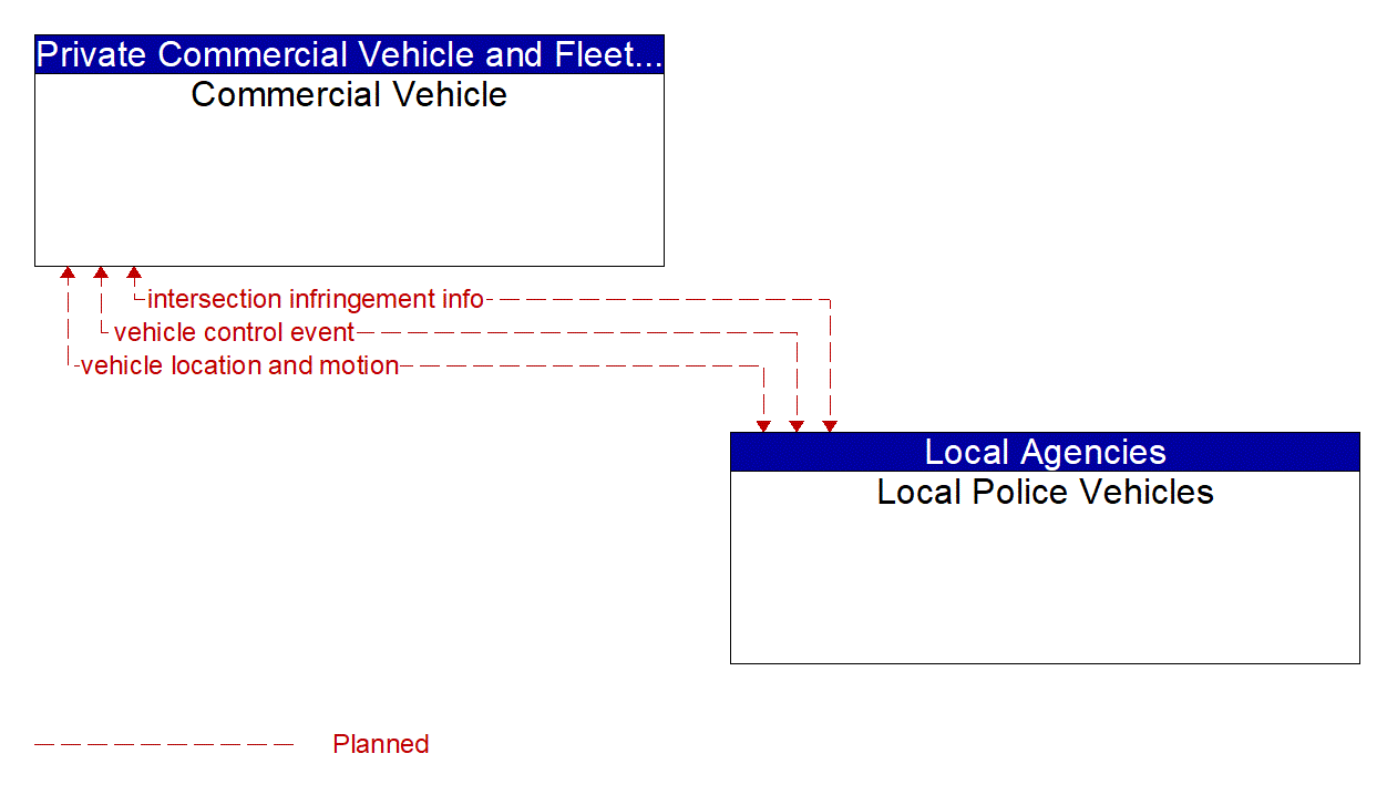 Architecture Flow Diagram: Local Police Vehicles <--> Commercial Vehicle