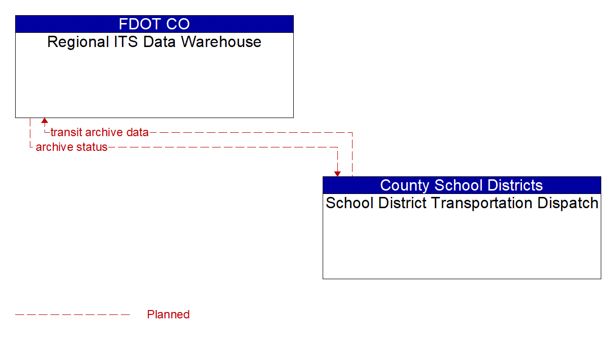 Architecture Flow Diagram: School District Transportation Dispatch <--> Regional ITS Data Warehouse