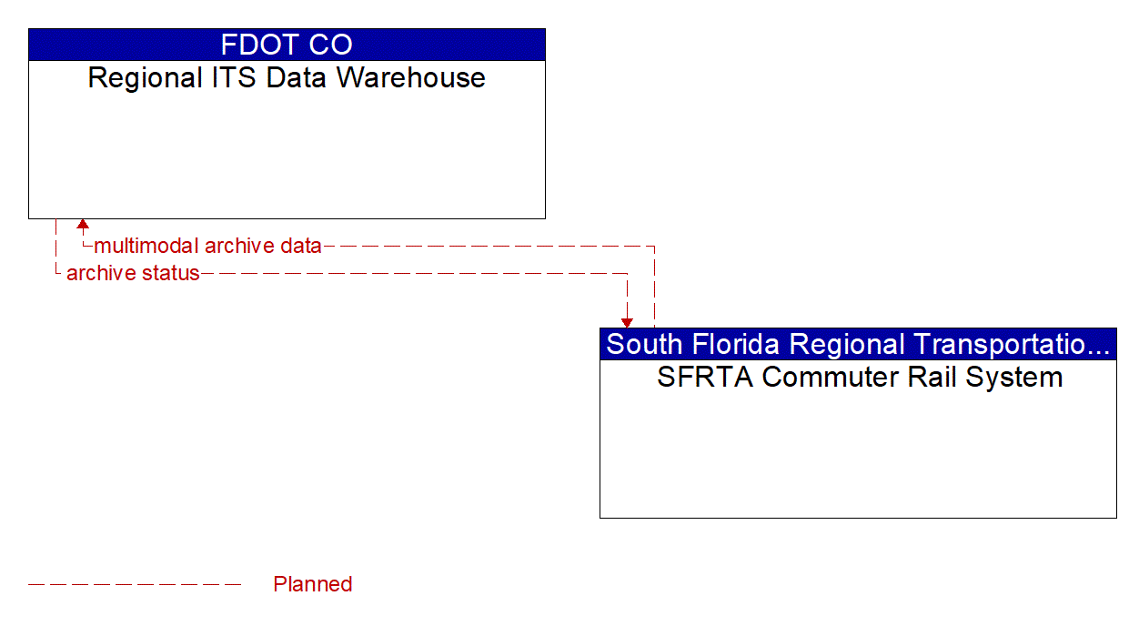 Architecture Flow Diagram: SFRTA Commuter Rail System <--> Regional ITS Data Warehouse