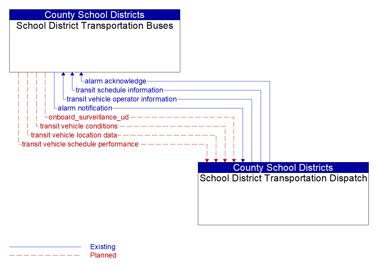 Architecture Flow Diagram: School District Transportation Dispatch <--> School District Transportation Buses