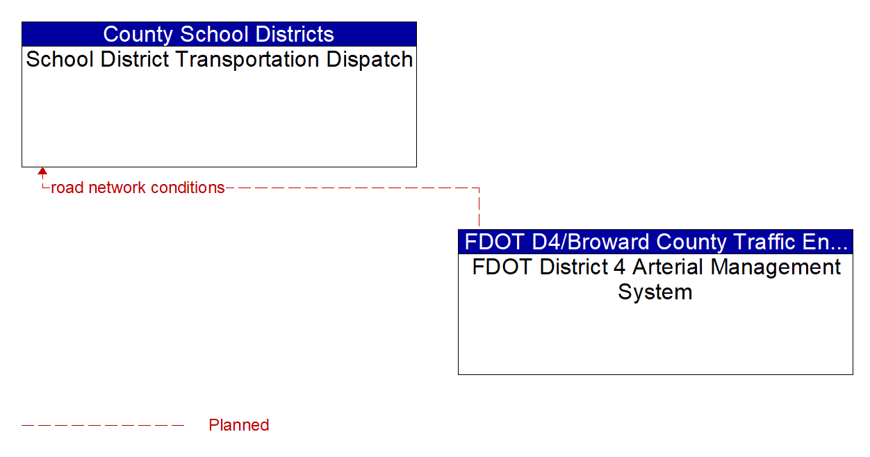 Architecture Flow Diagram: FDOT District 4 Arterial Management System <--> School District Transportation Dispatch
