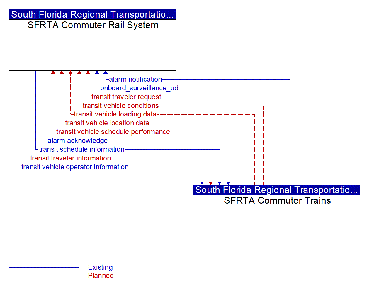 Architecture Flow Diagram: SFRTA Commuter Trains <--> SFRTA Commuter Rail System