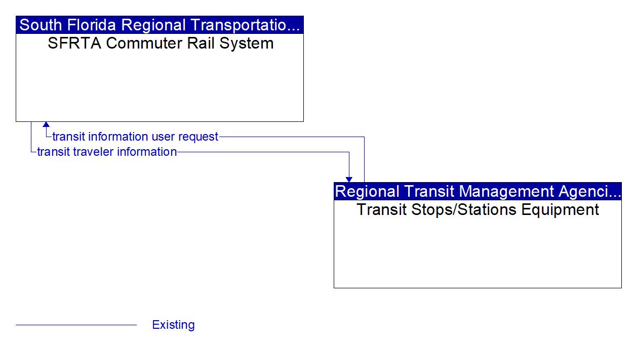 Architecture Flow Diagram: Transit Stops/Stations Equipment <--> SFRTA Commuter Rail System