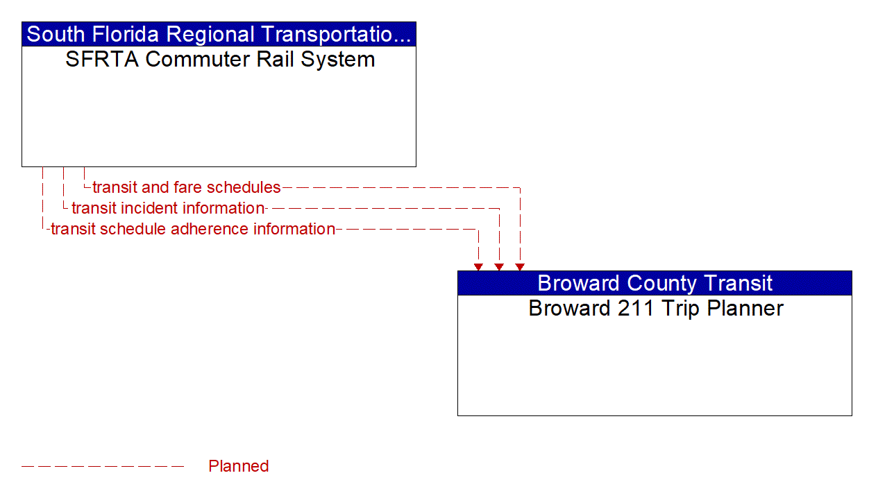 Architecture Flow Diagram: SFRTA Commuter Rail System <--> Broward 211 Trip Planner